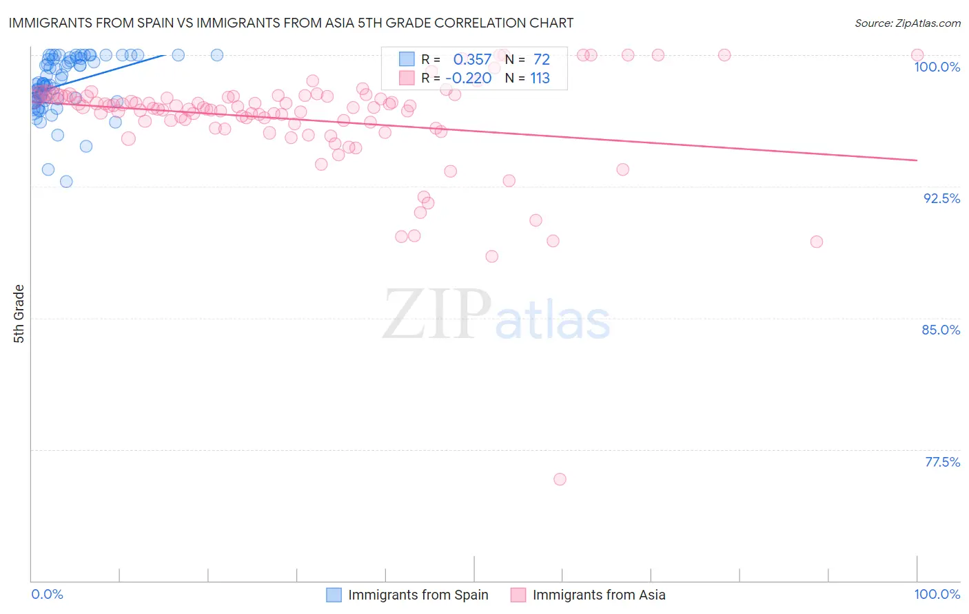 Immigrants from Spain vs Immigrants from Asia 5th Grade