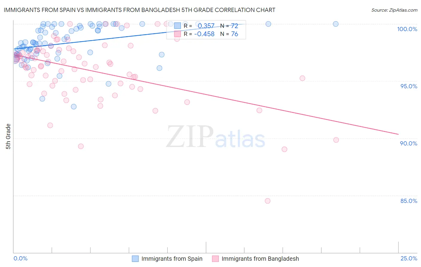 Immigrants from Spain vs Immigrants from Bangladesh 5th Grade