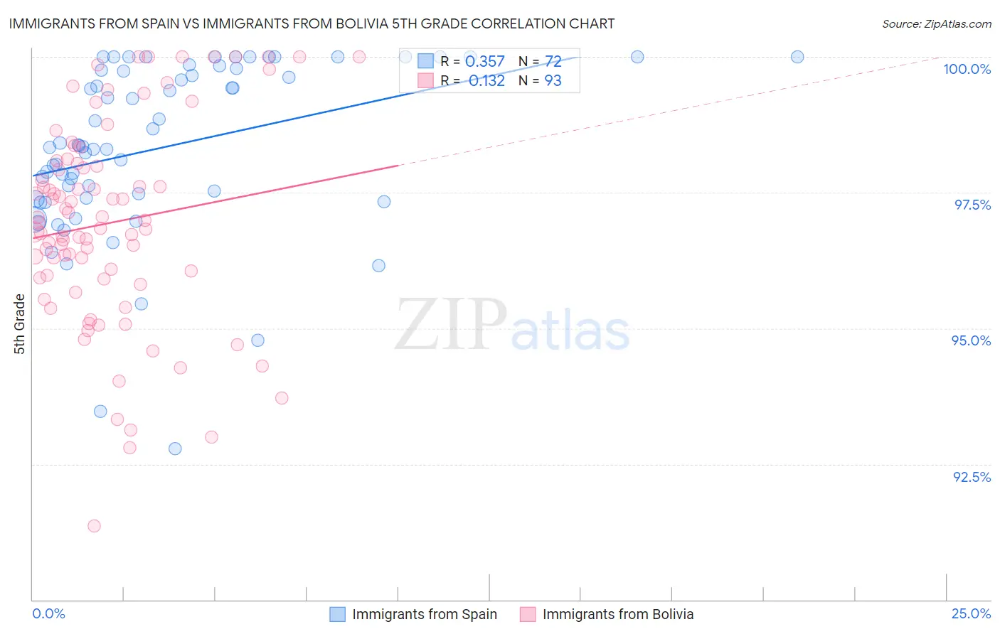 Immigrants from Spain vs Immigrants from Bolivia 5th Grade