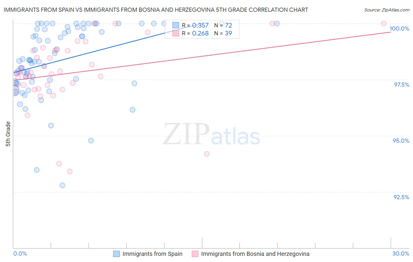 Immigrants from Spain vs Immigrants from Bosnia and Herzegovina 5th Grade