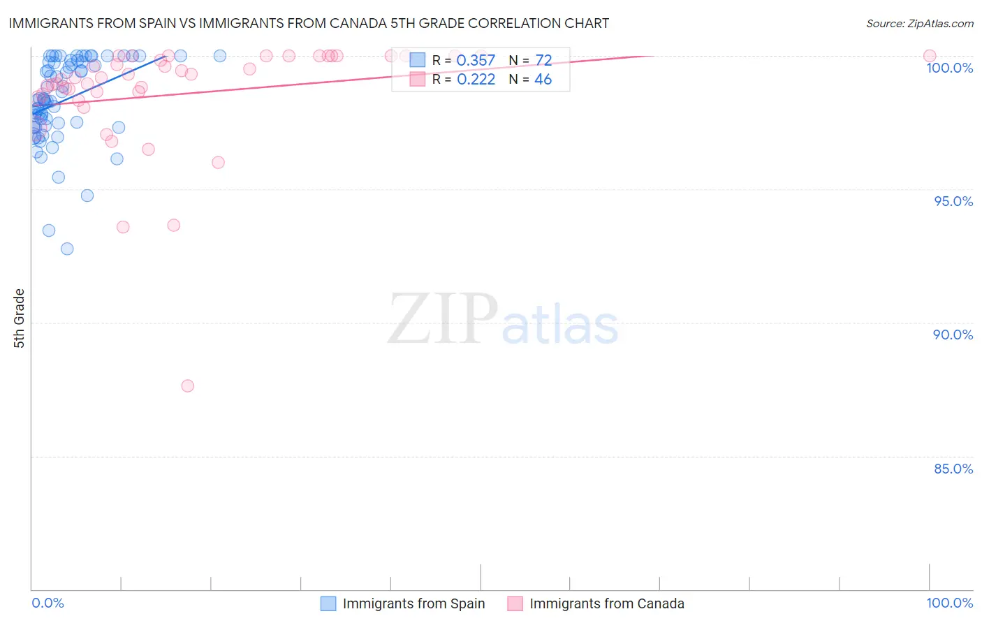 Immigrants from Spain vs Immigrants from Canada 5th Grade