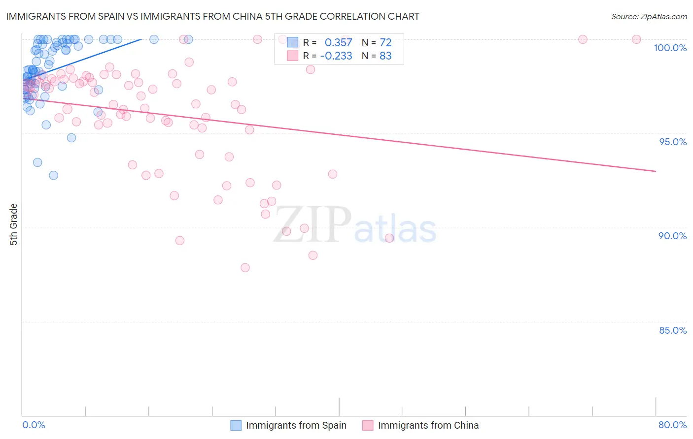 Immigrants from Spain vs Immigrants from China 5th Grade