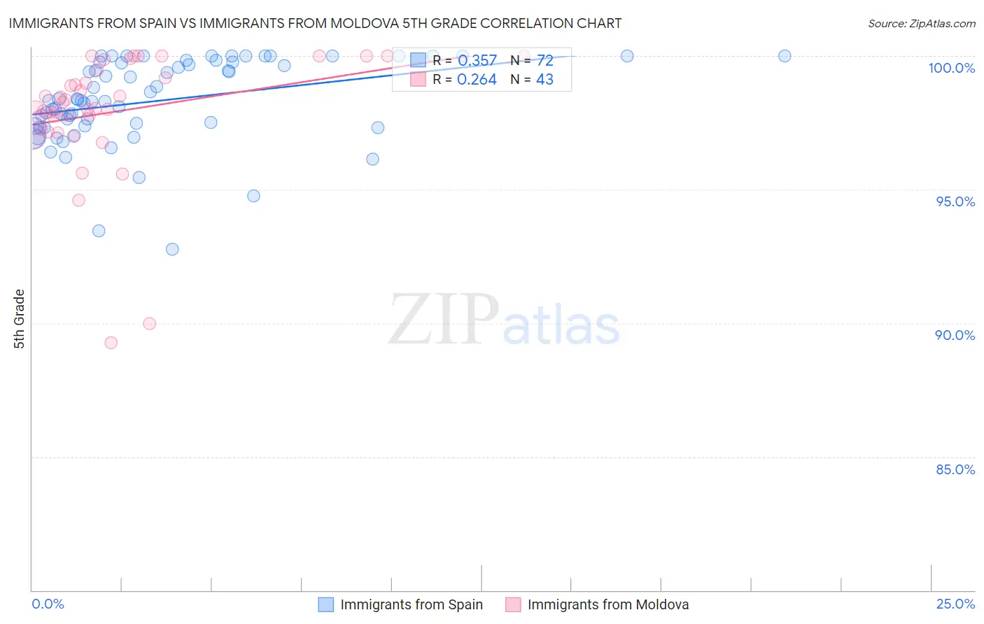 Immigrants from Spain vs Immigrants from Moldova 5th Grade