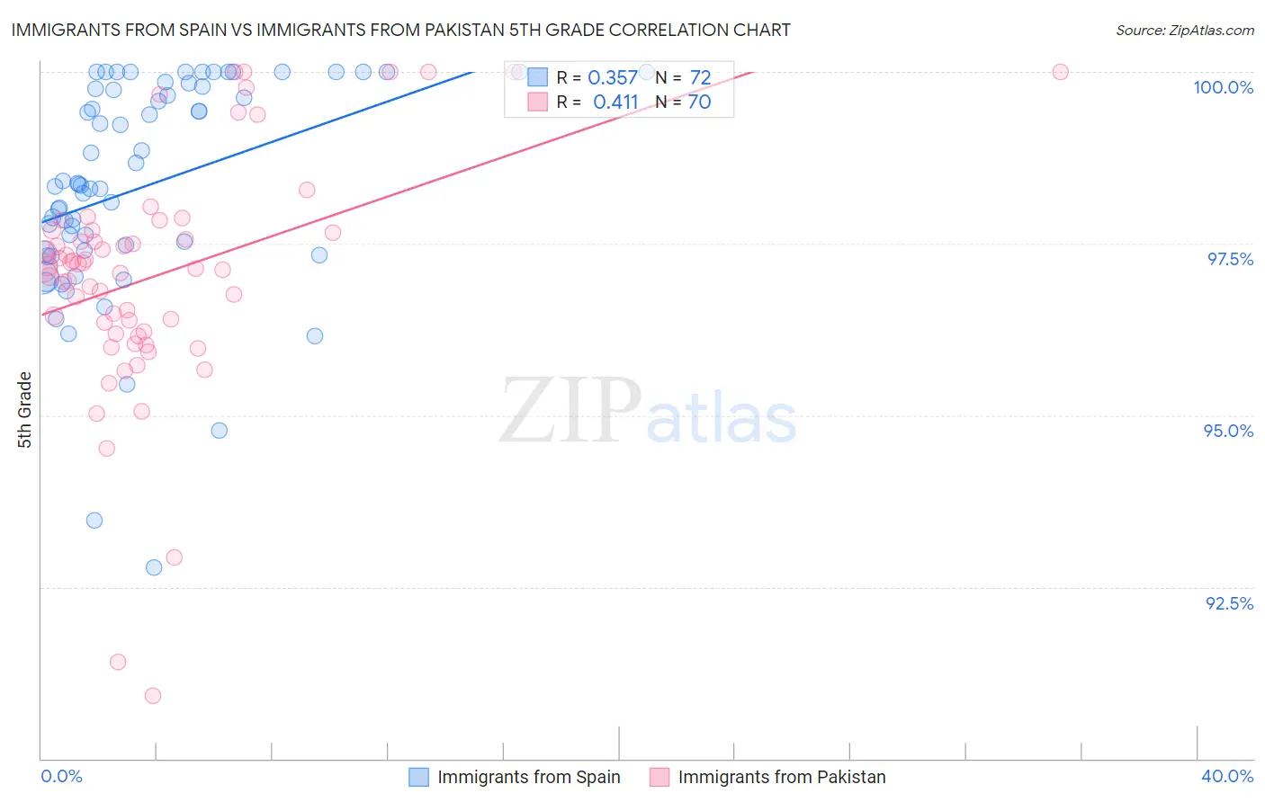 Immigrants from Spain vs Immigrants from Pakistan 5th Grade