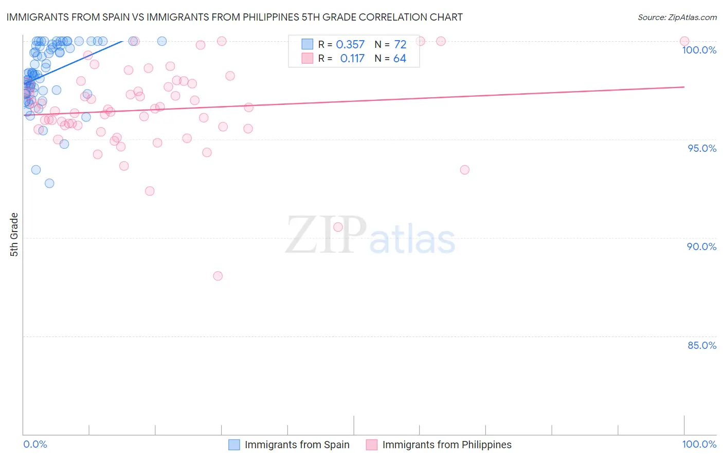 Immigrants from Spain vs Immigrants from Philippines 5th Grade