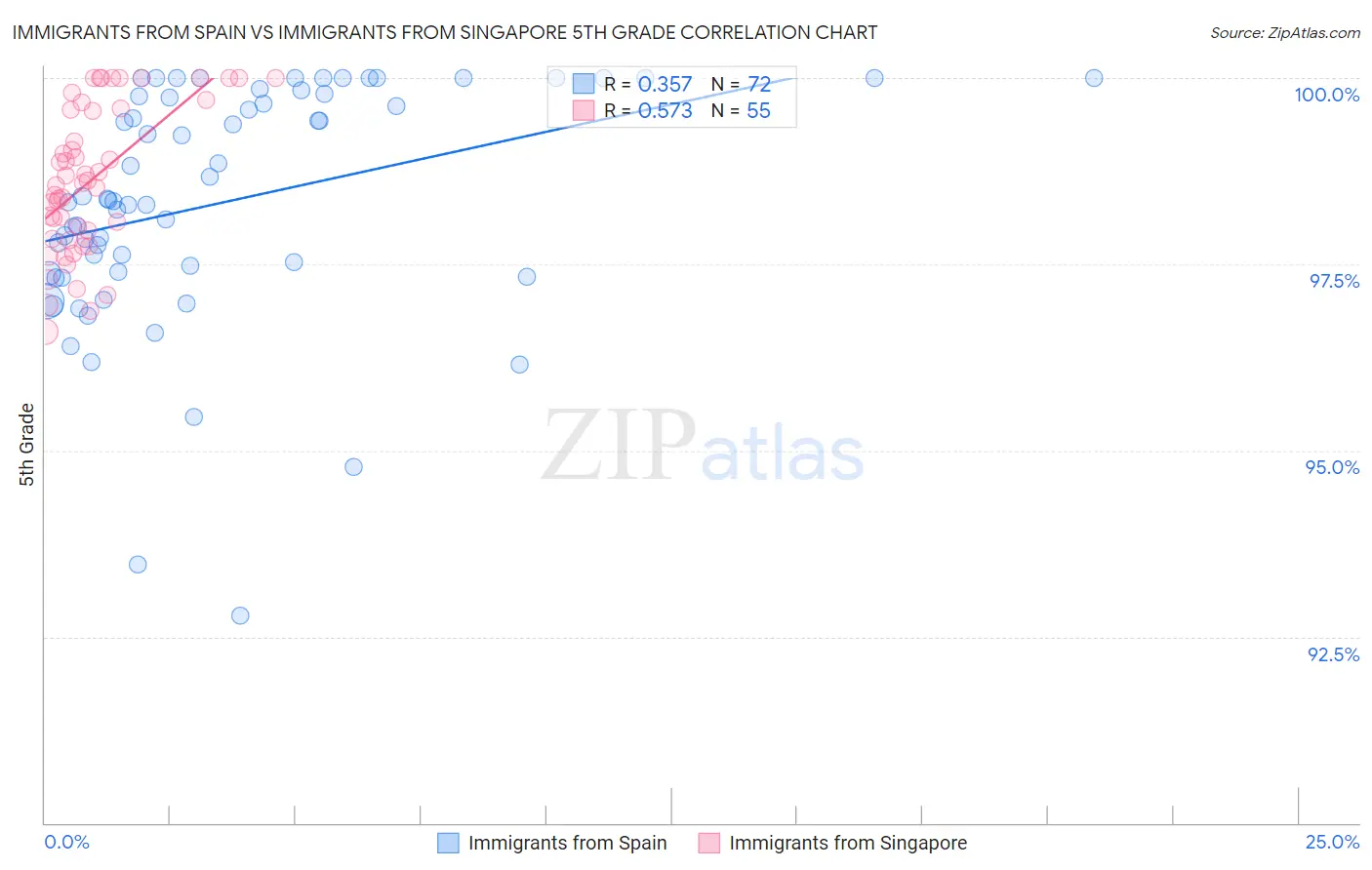 Immigrants from Spain vs Immigrants from Singapore 5th Grade