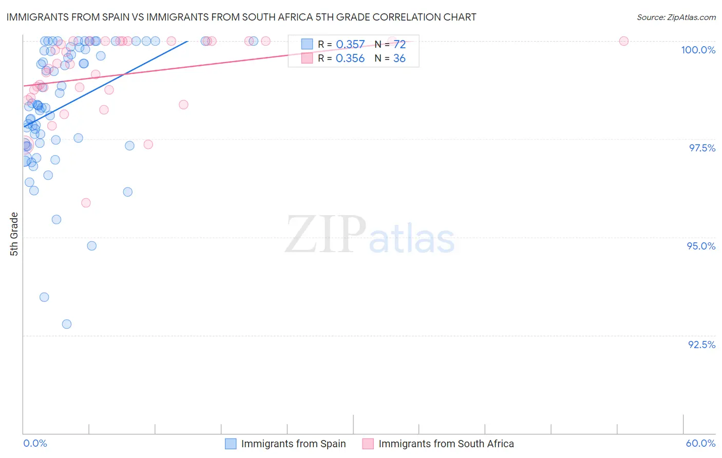 Immigrants from Spain vs Immigrants from South Africa 5th Grade