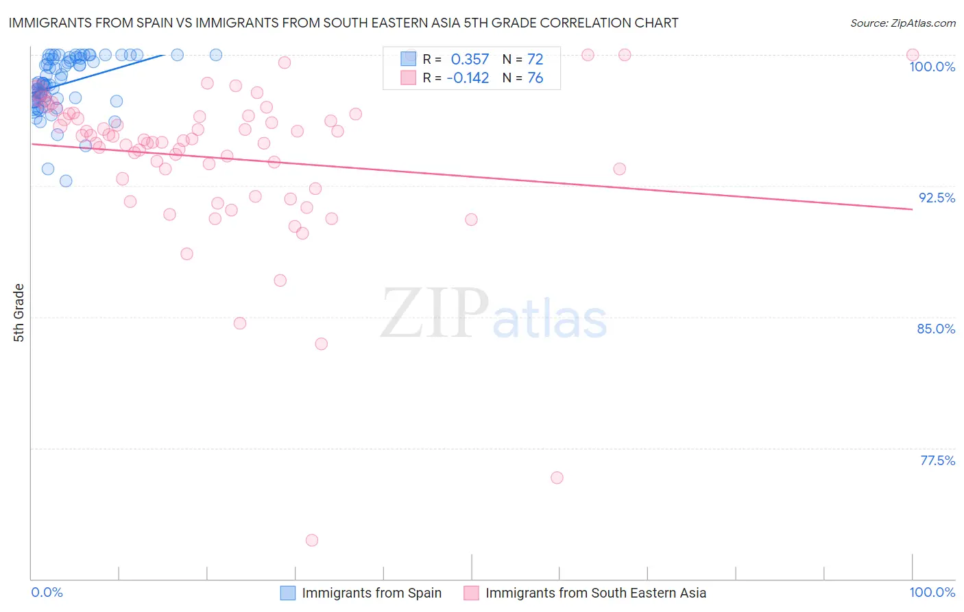 Immigrants from Spain vs Immigrants from South Eastern Asia 5th Grade