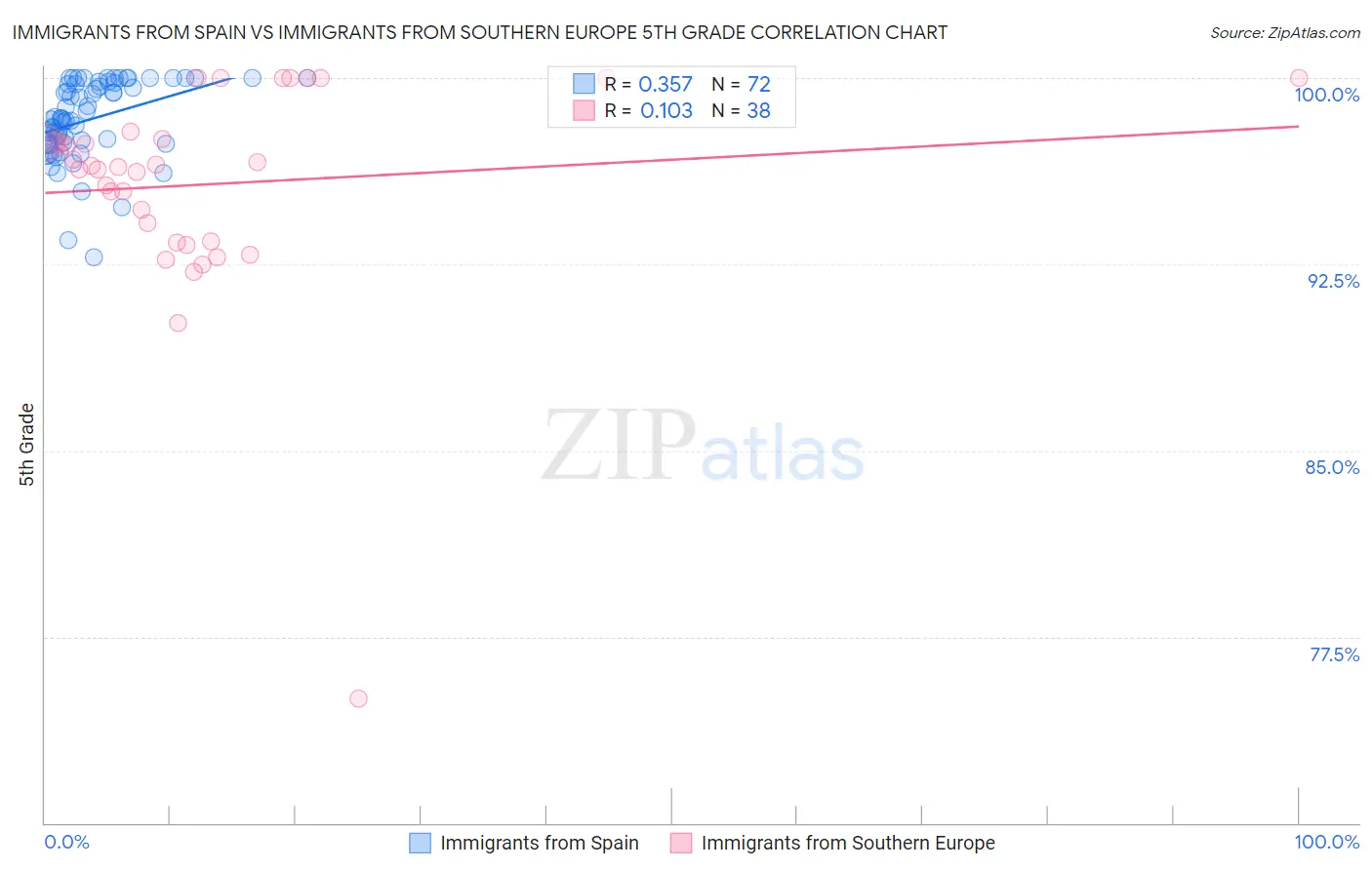 Immigrants from Spain vs Immigrants from Southern Europe 5th Grade