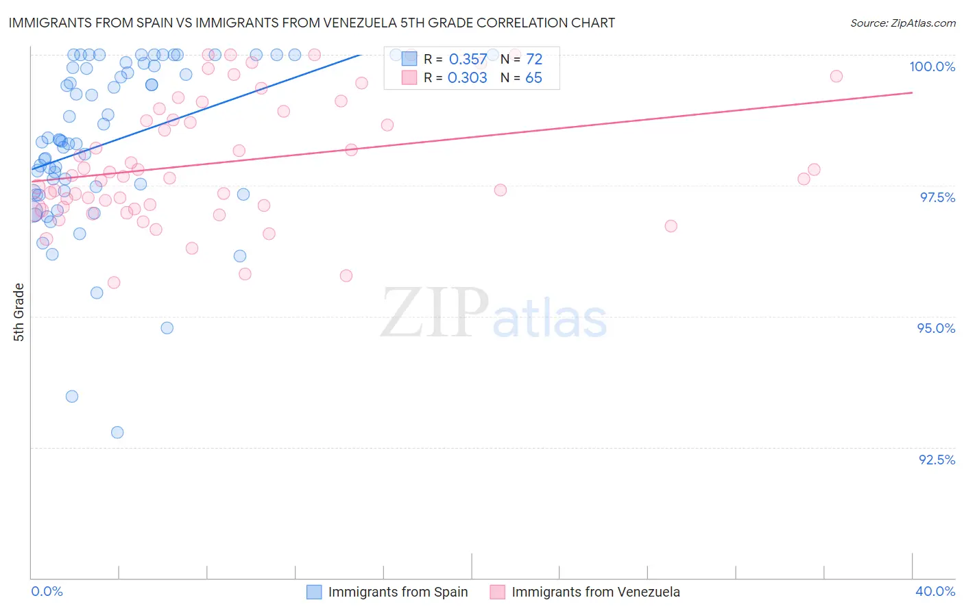 Immigrants from Spain vs Immigrants from Venezuela 5th Grade