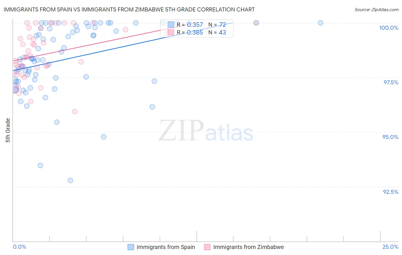 Immigrants from Spain vs Immigrants from Zimbabwe 5th Grade