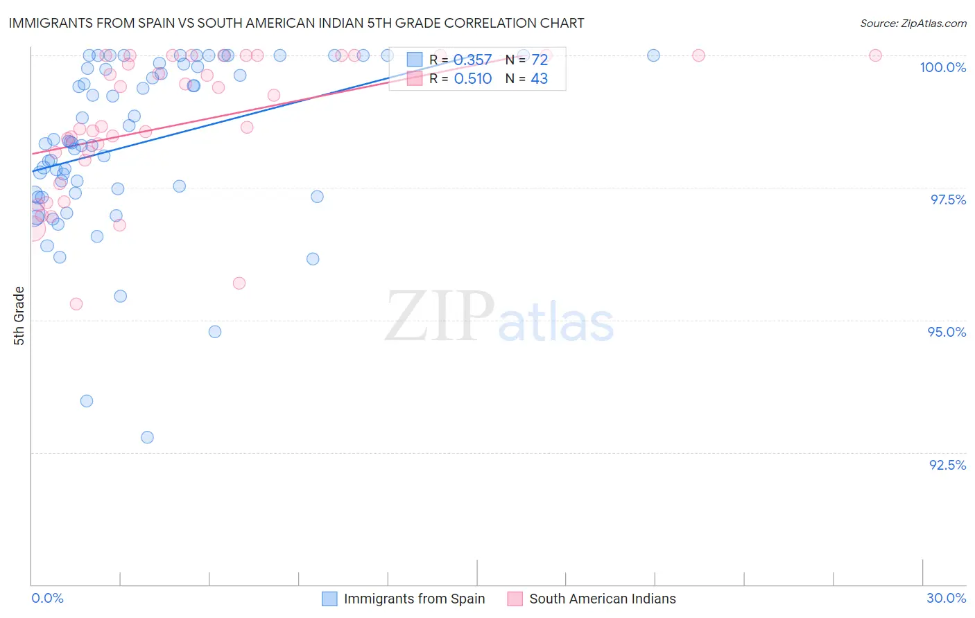 Immigrants from Spain vs South American Indian 5th Grade