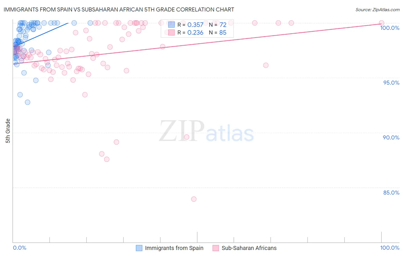 Immigrants from Spain vs Subsaharan African 5th Grade