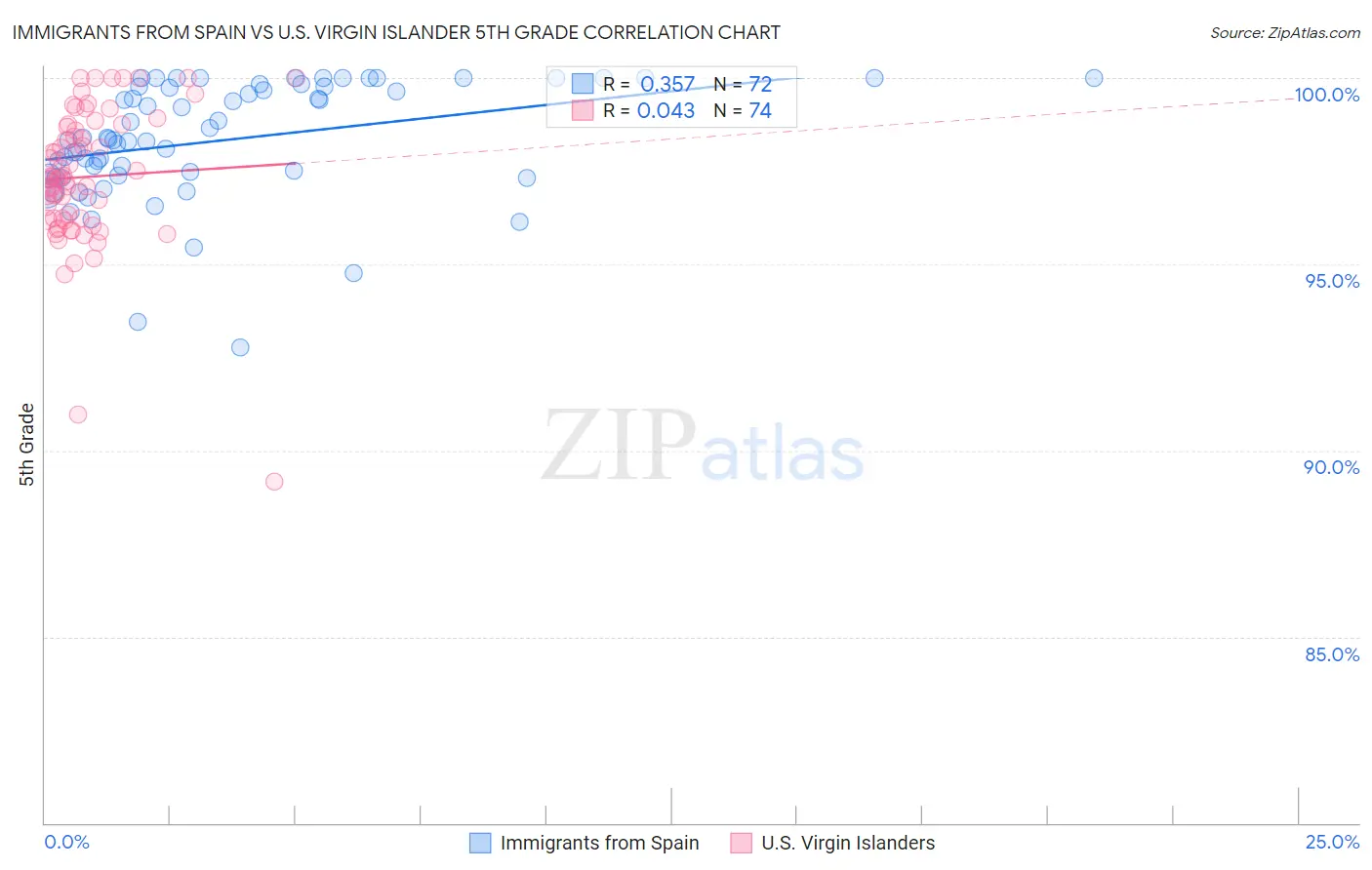 Immigrants from Spain vs U.S. Virgin Islander 5th Grade