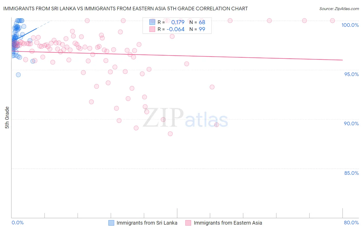 Immigrants from Sri Lanka vs Immigrants from Eastern Asia 5th Grade