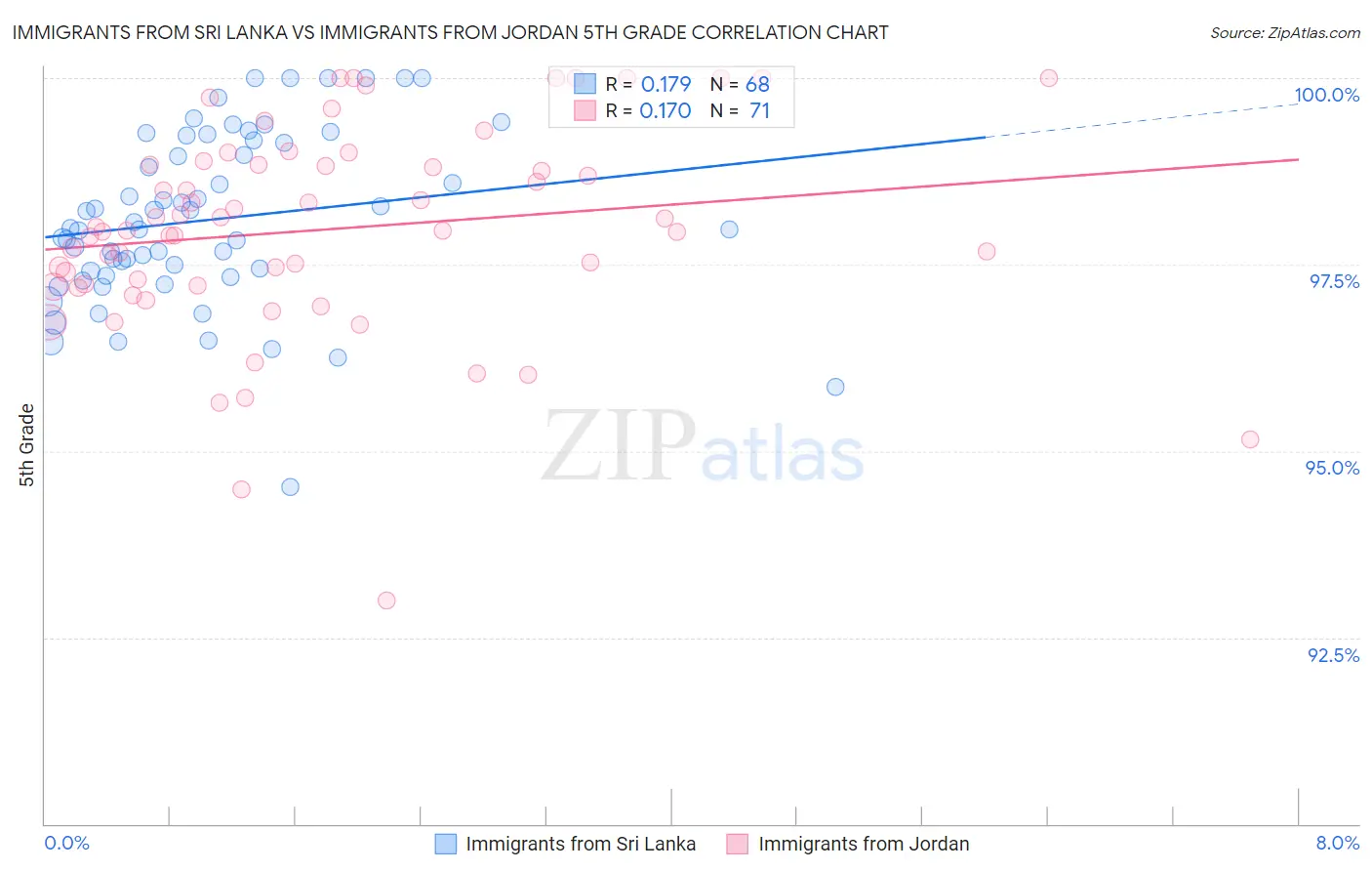 Immigrants from Sri Lanka vs Immigrants from Jordan 5th Grade