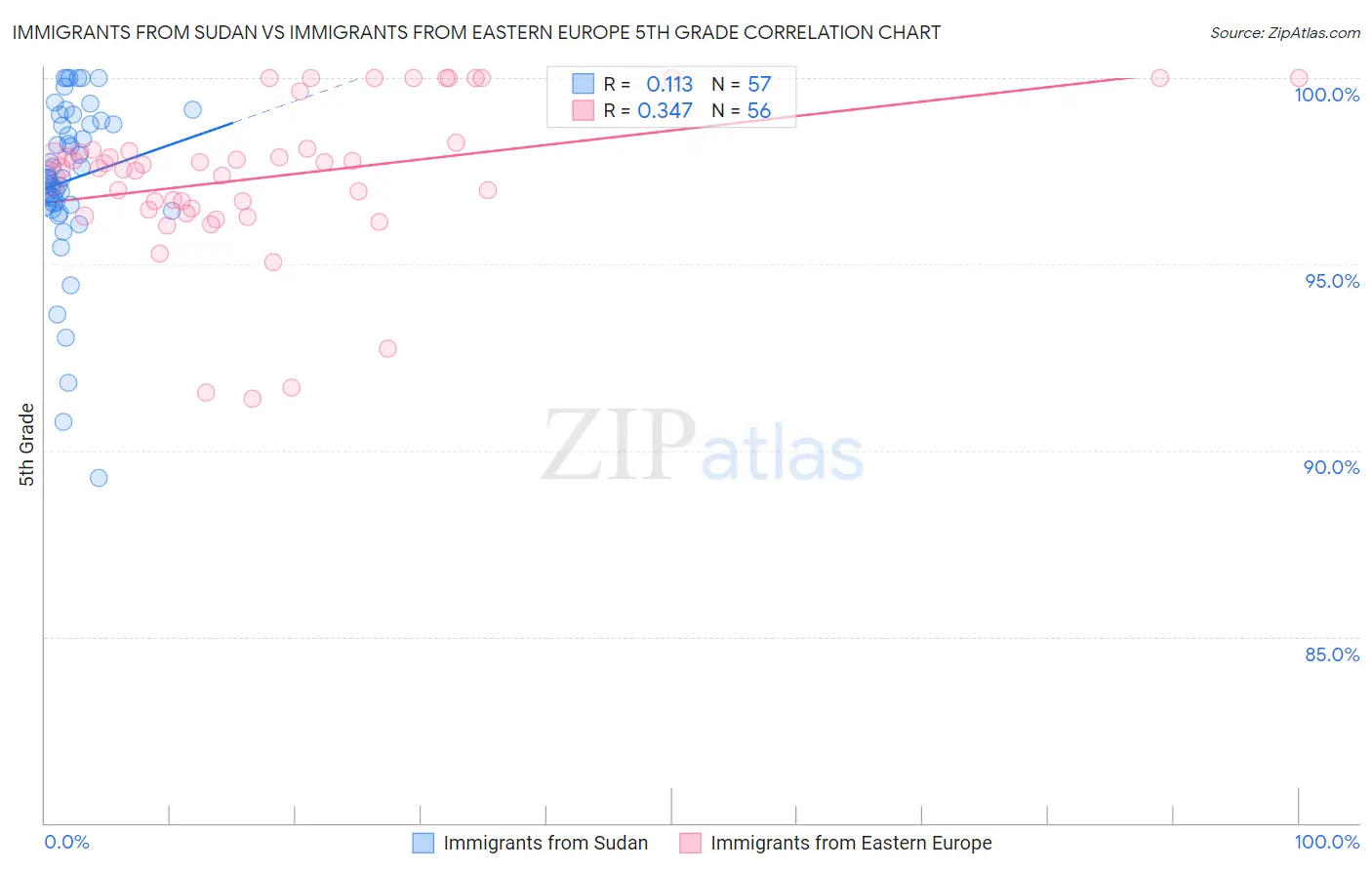 Immigrants from Sudan vs Immigrants from Eastern Europe 5th Grade