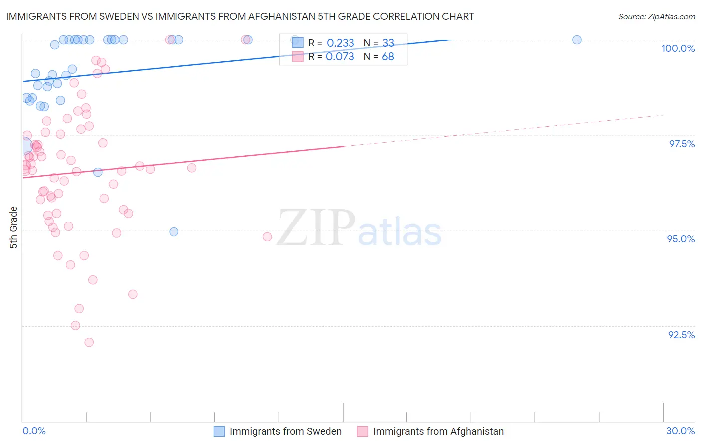 Immigrants from Sweden vs Immigrants from Afghanistan 5th Grade