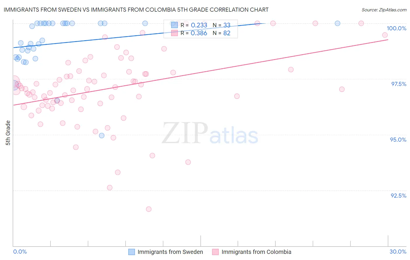 Immigrants from Sweden vs Immigrants from Colombia 5th Grade