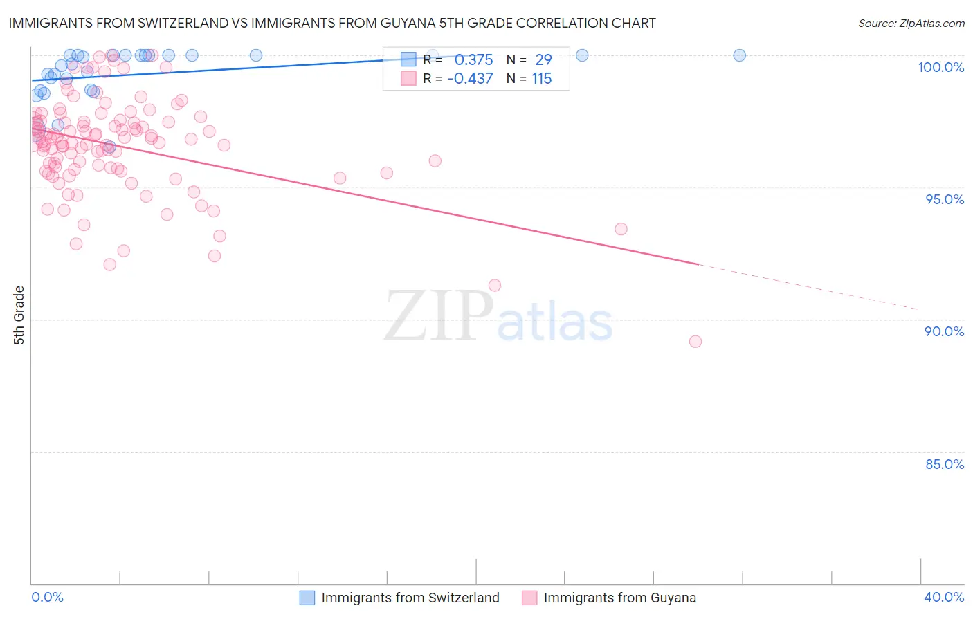 Immigrants from Switzerland vs Immigrants from Guyana 5th Grade