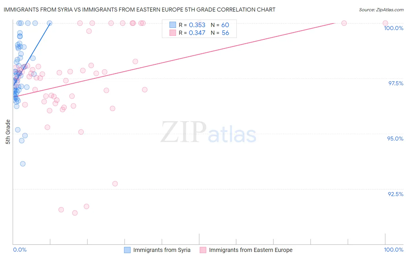 Immigrants from Syria vs Immigrants from Eastern Europe 5th Grade