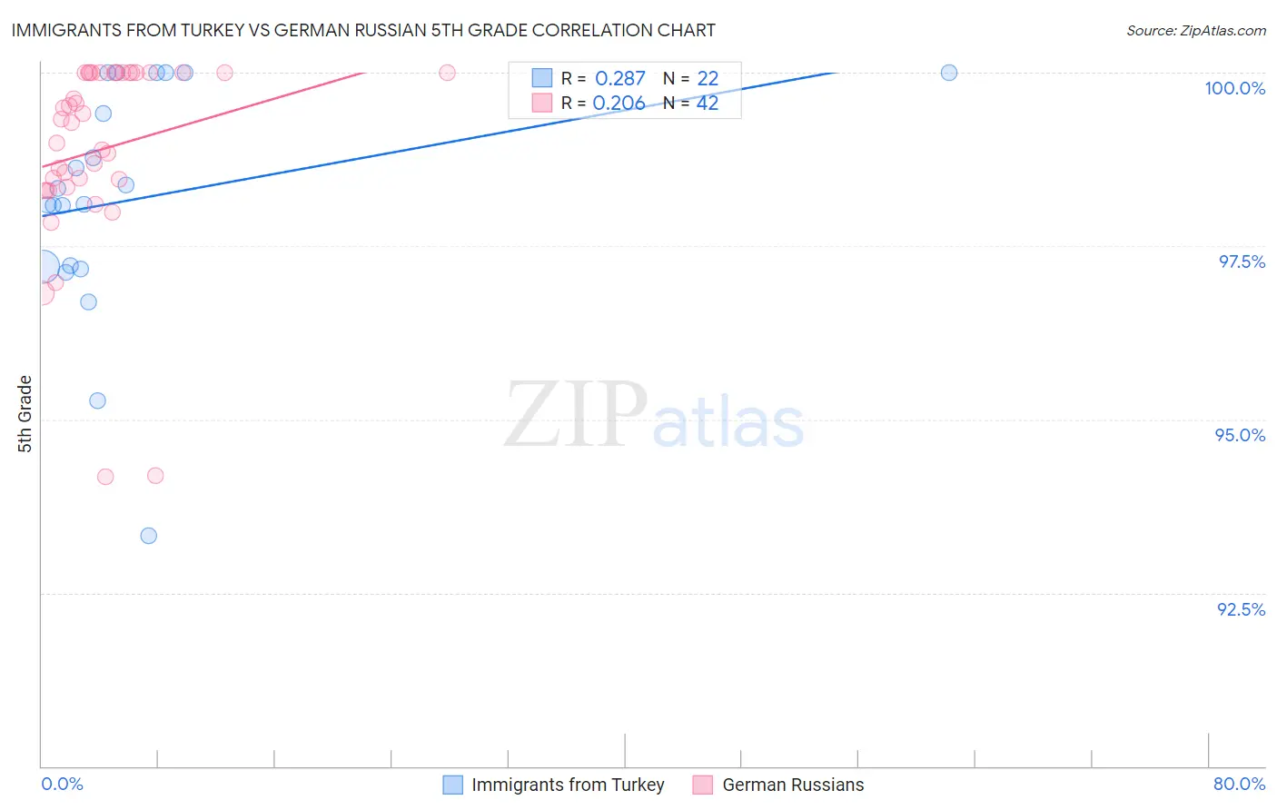 Immigrants from Turkey vs German Russian 5th Grade