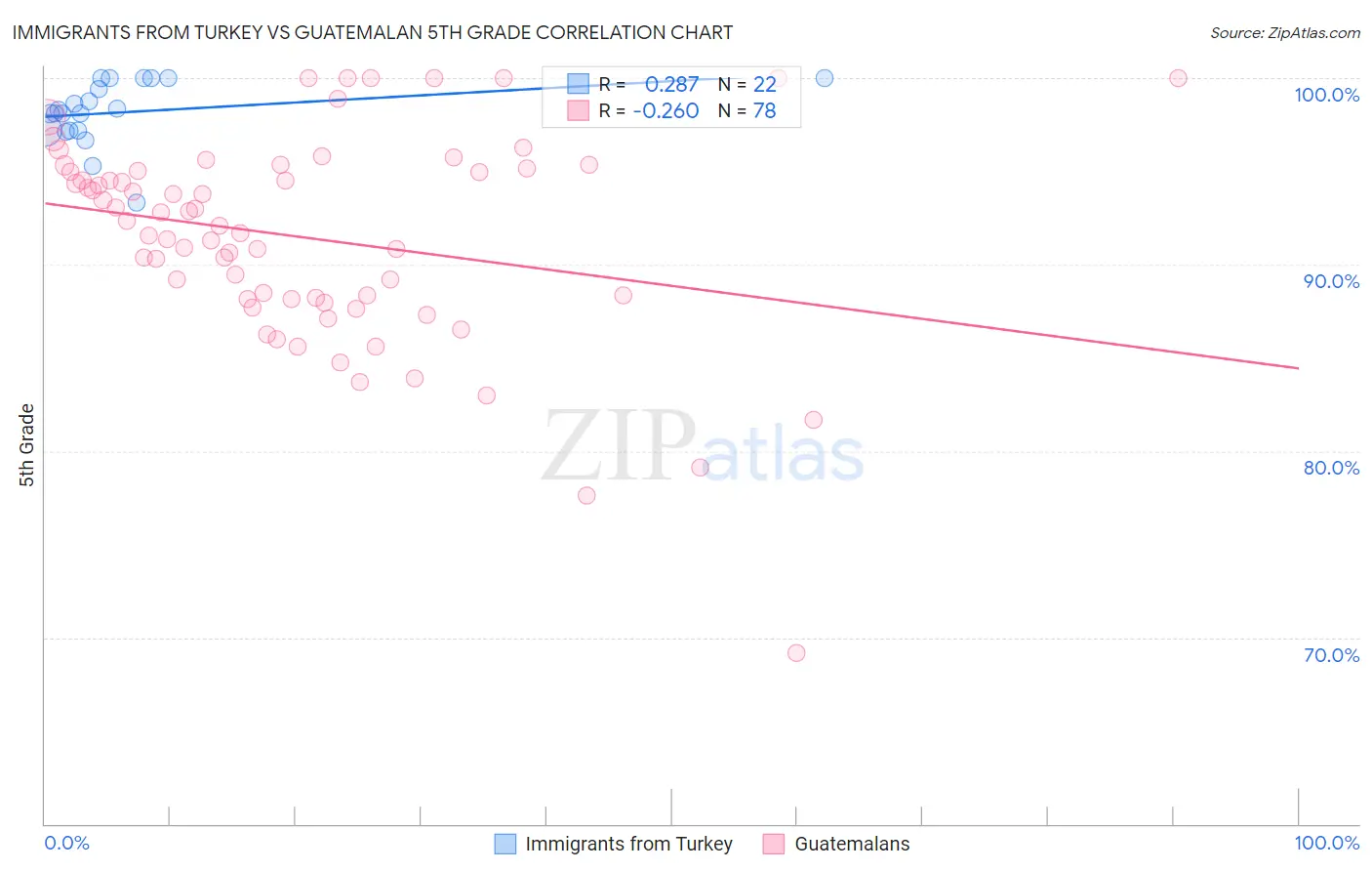 Immigrants from Turkey vs Guatemalan 5th Grade