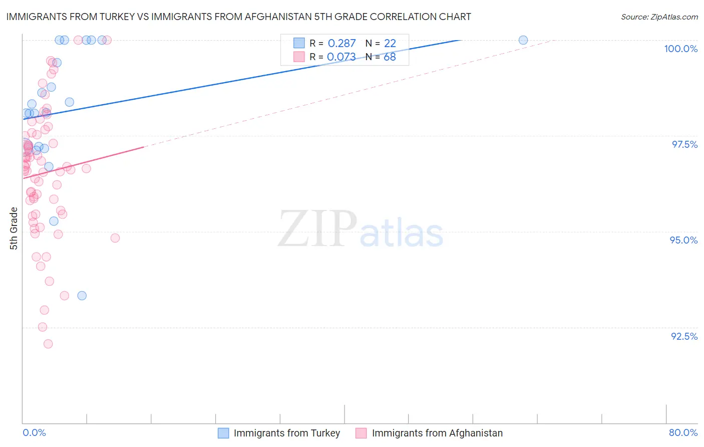 Immigrants from Turkey vs Immigrants from Afghanistan 5th Grade