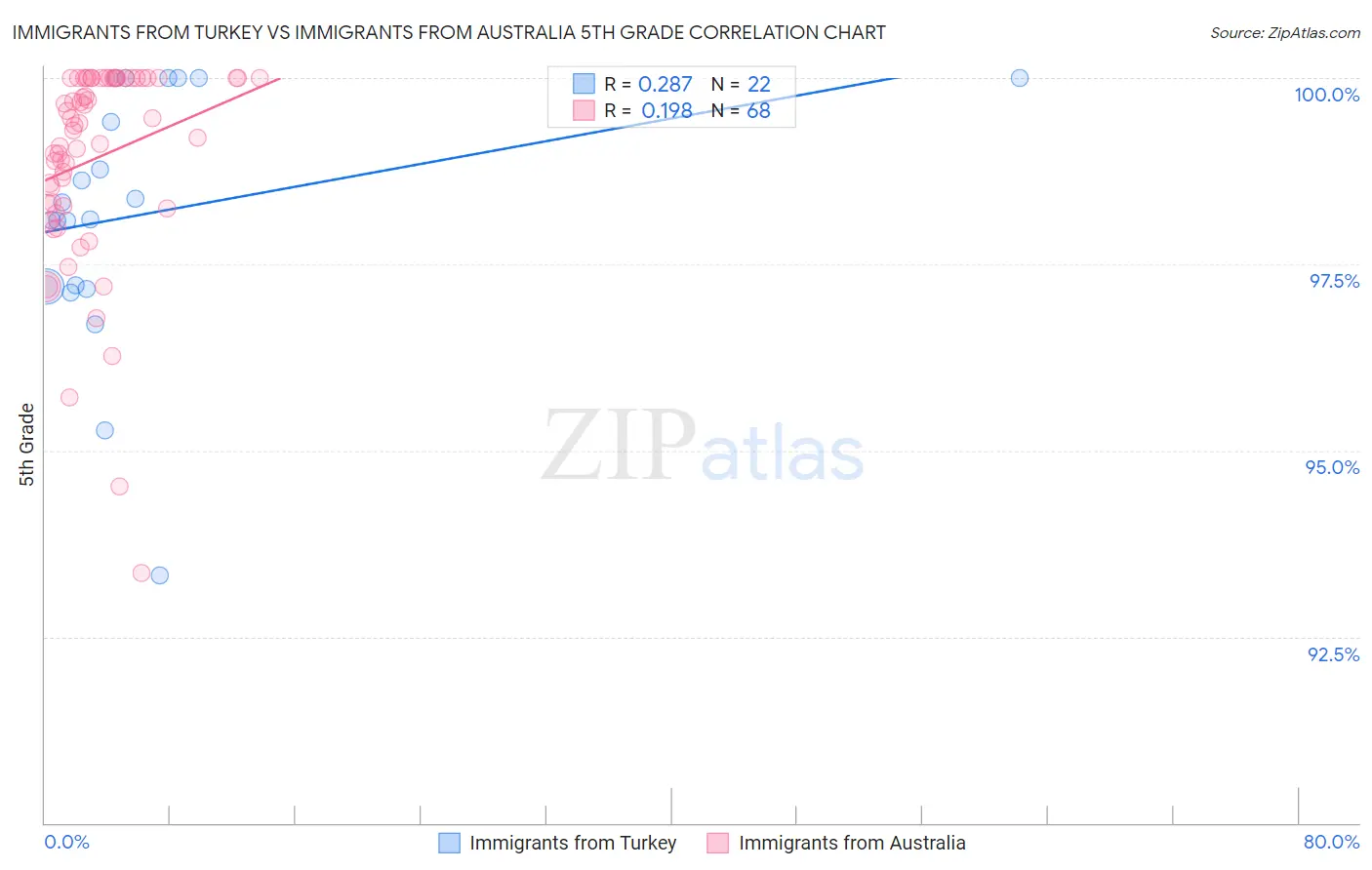 Immigrants from Turkey vs Immigrants from Australia 5th Grade