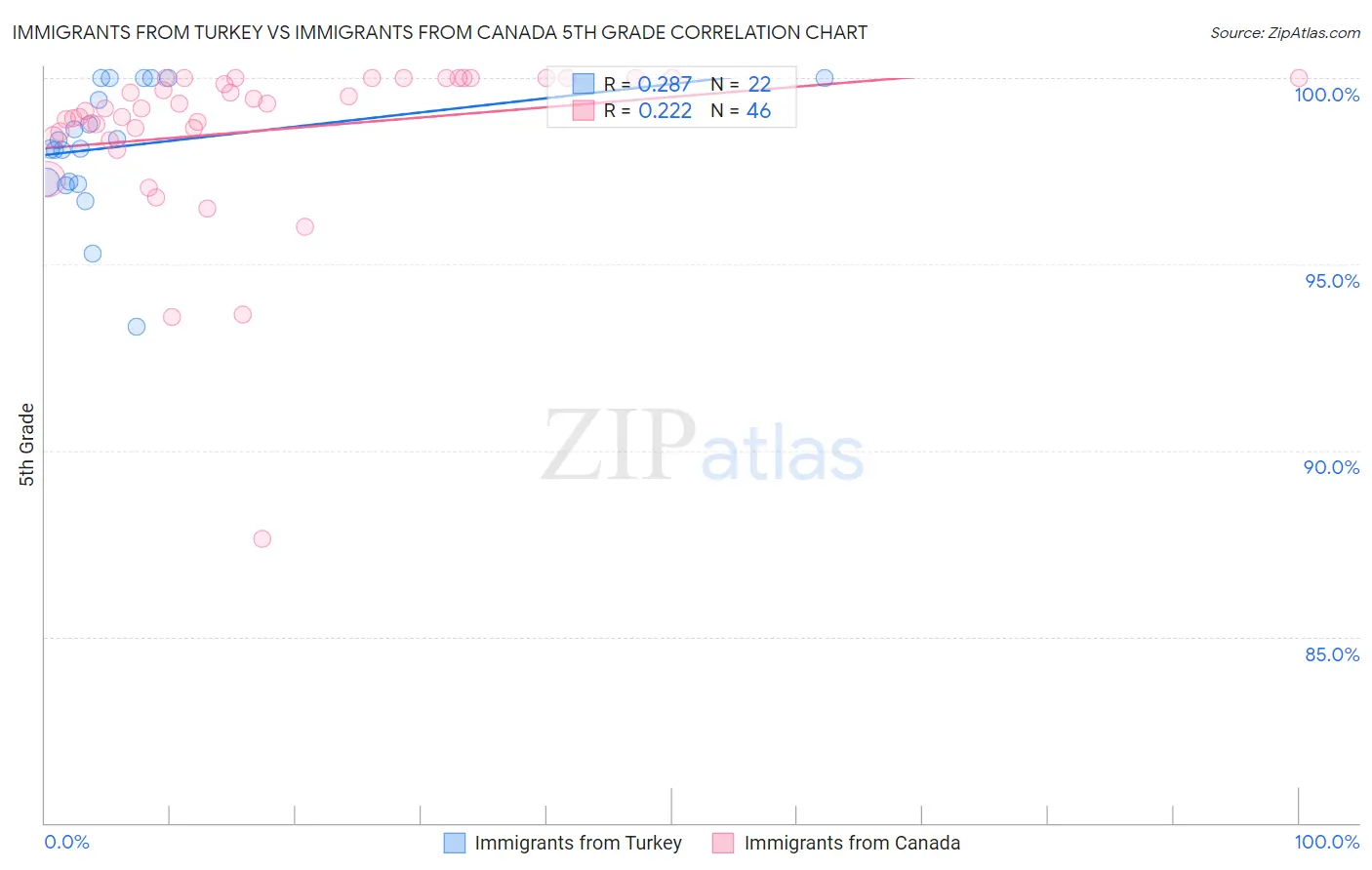 Immigrants from Turkey vs Immigrants from Canada 5th Grade