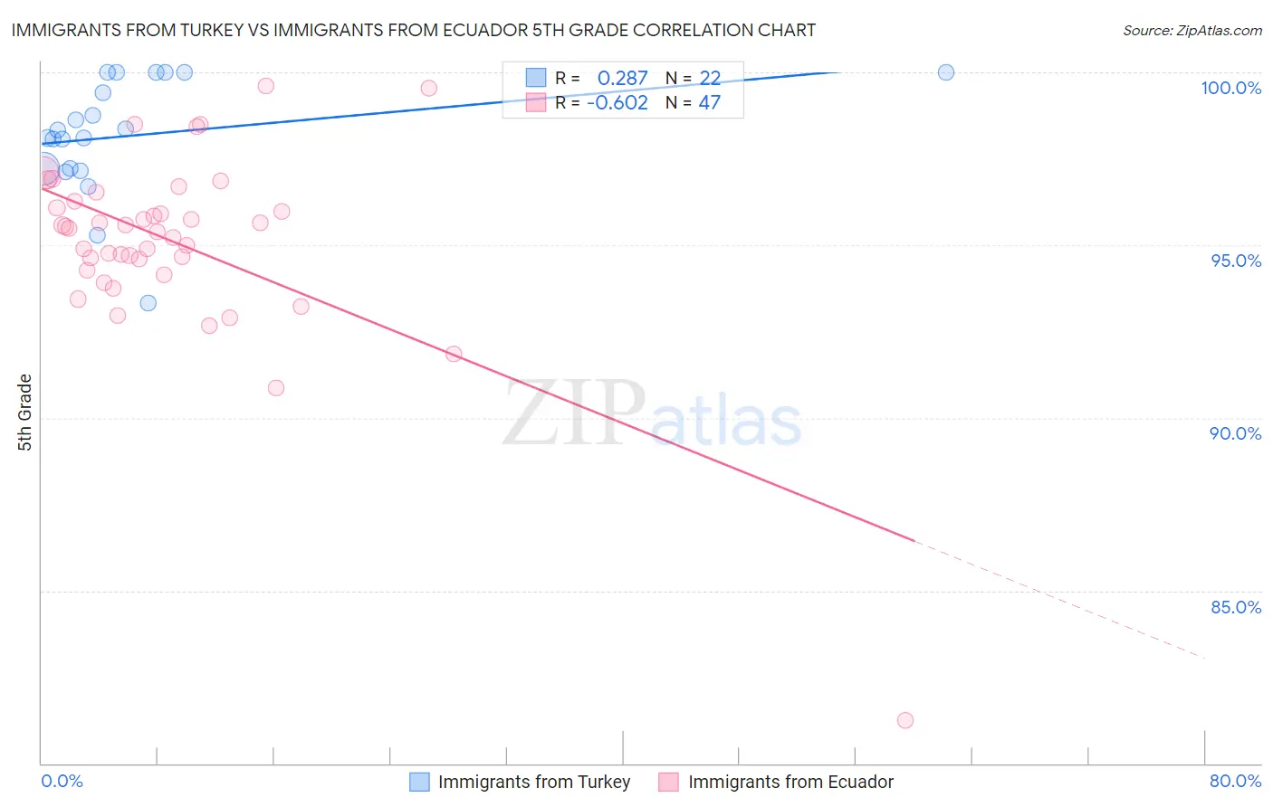 Immigrants from Turkey vs Immigrants from Ecuador 5th Grade