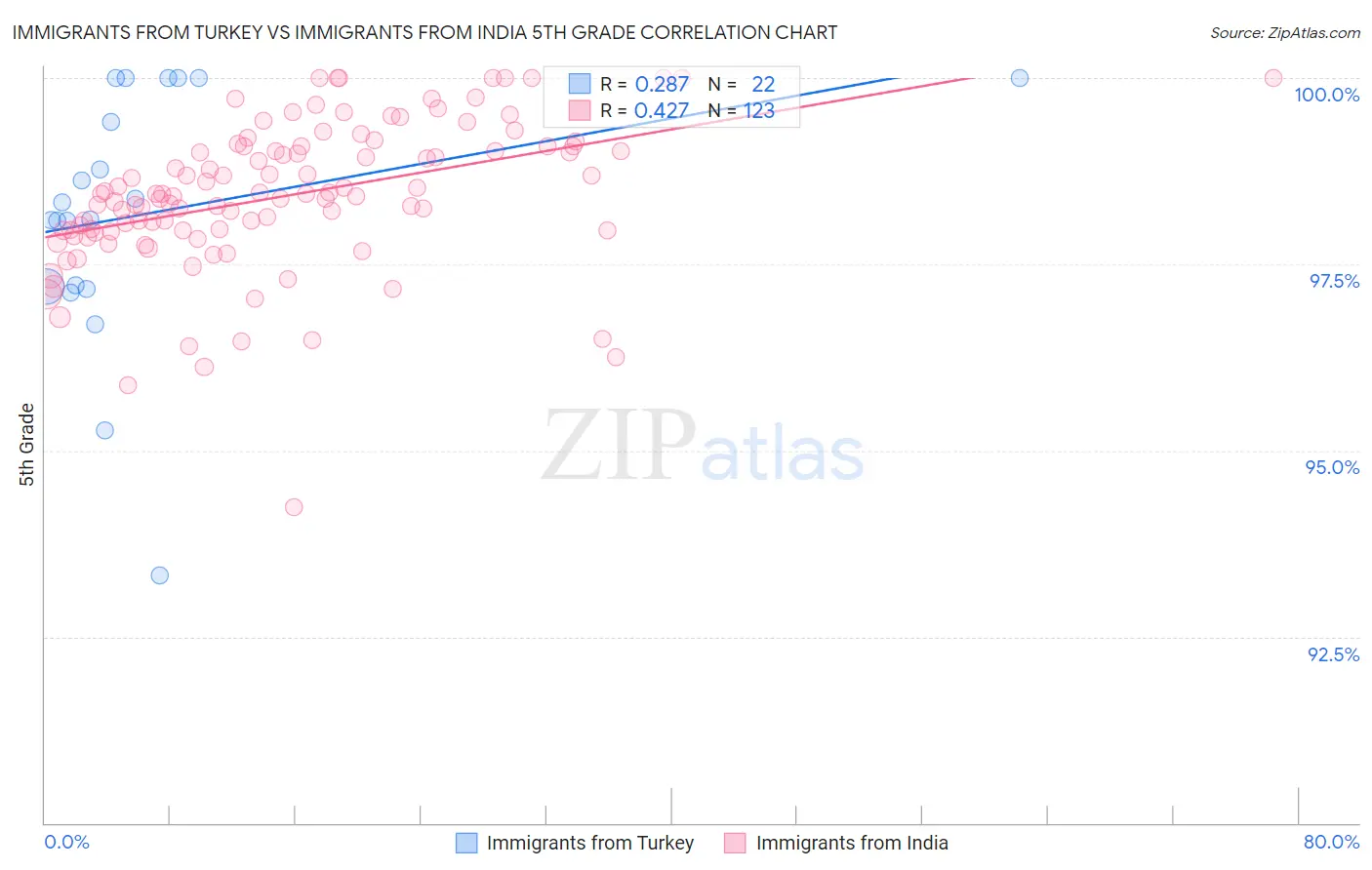 Immigrants from Turkey vs Immigrants from India 5th Grade