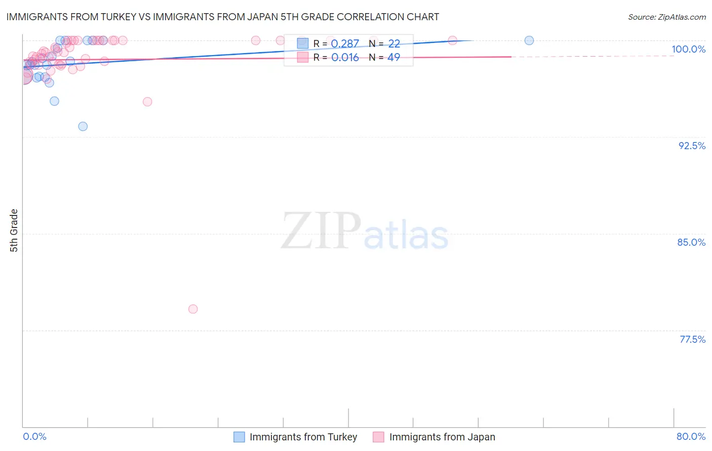 Immigrants from Turkey vs Immigrants from Japan 5th Grade