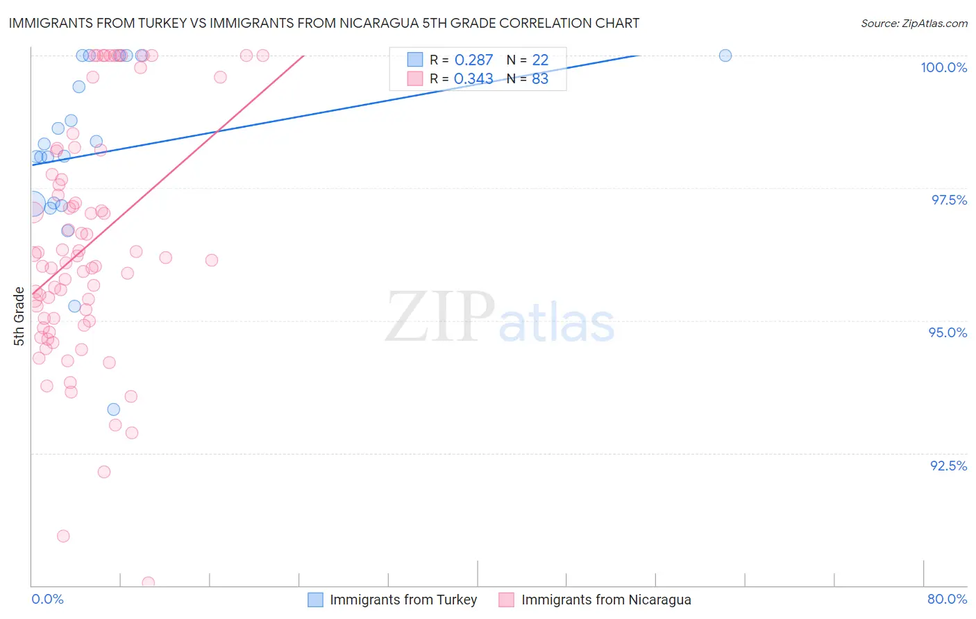 Immigrants from Turkey vs Immigrants from Nicaragua 5th Grade