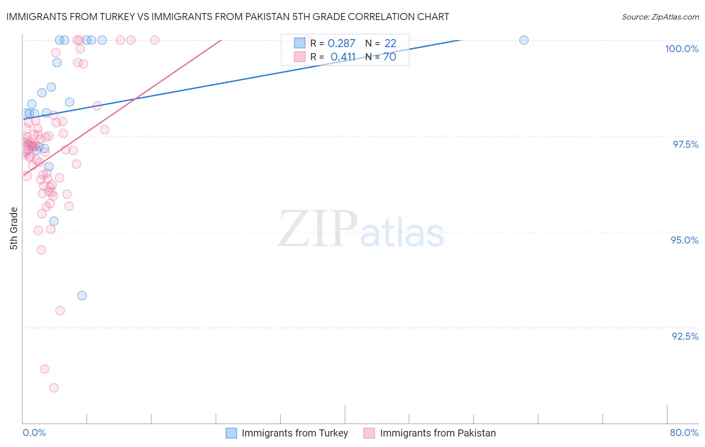 Immigrants from Turkey vs Immigrants from Pakistan 5th Grade