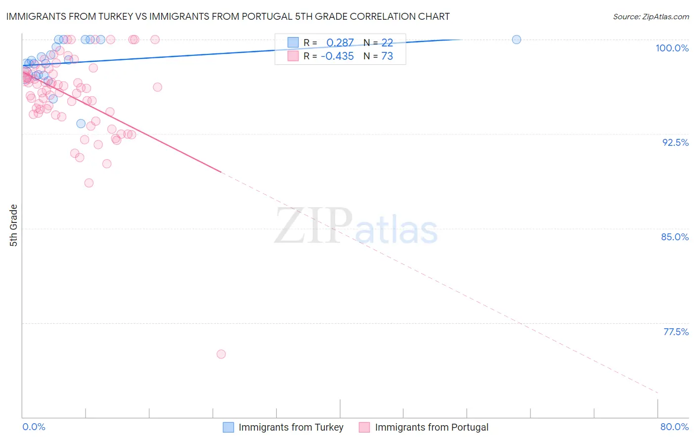 Immigrants from Turkey vs Immigrants from Portugal 5th Grade