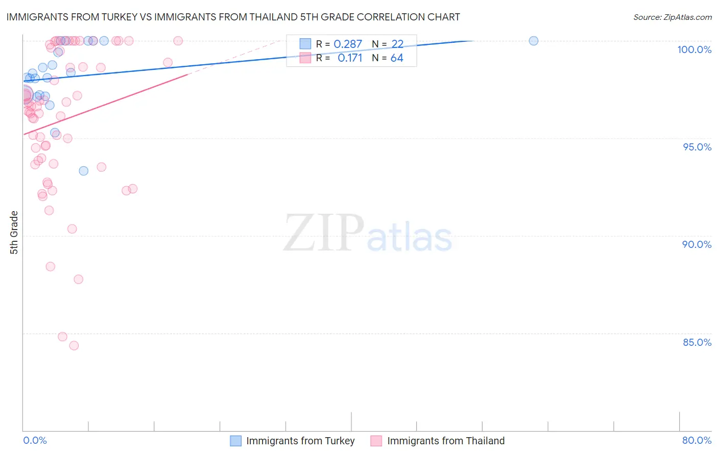 Immigrants from Turkey vs Immigrants from Thailand 5th Grade