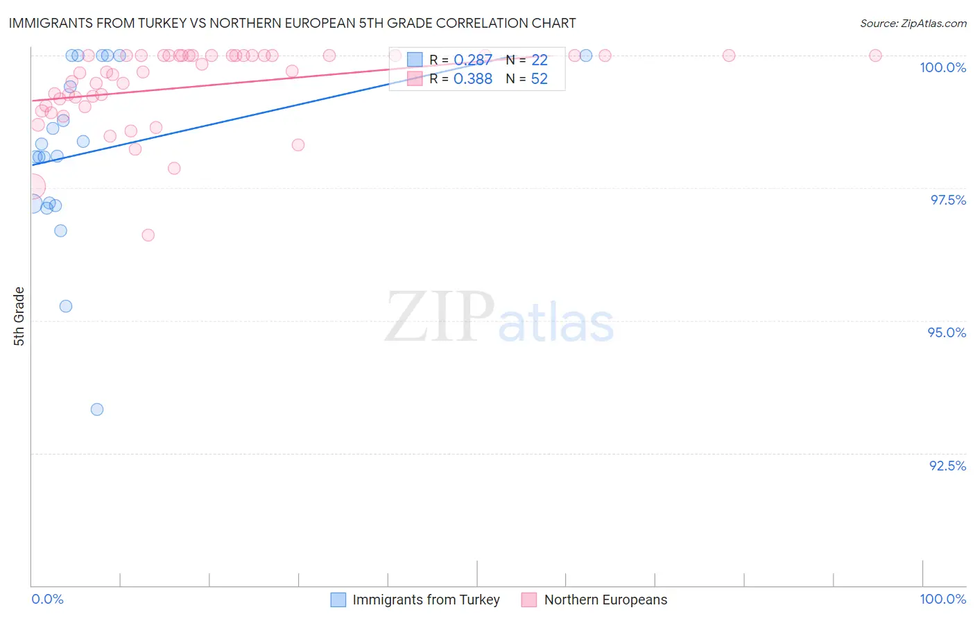 Immigrants from Turkey vs Northern European 5th Grade