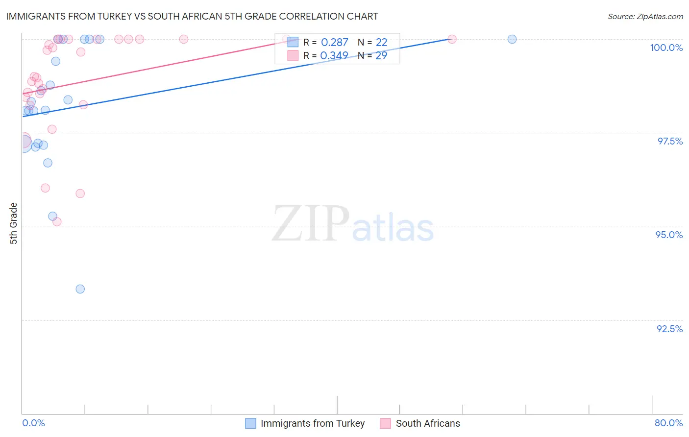 Immigrants from Turkey vs South African 5th Grade