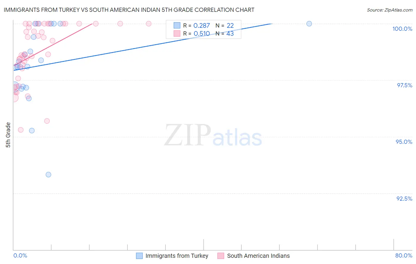 Immigrants from Turkey vs South American Indian 5th Grade