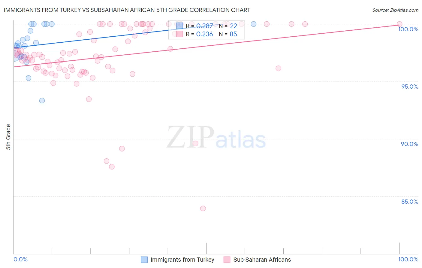 Immigrants from Turkey vs Subsaharan African 5th Grade