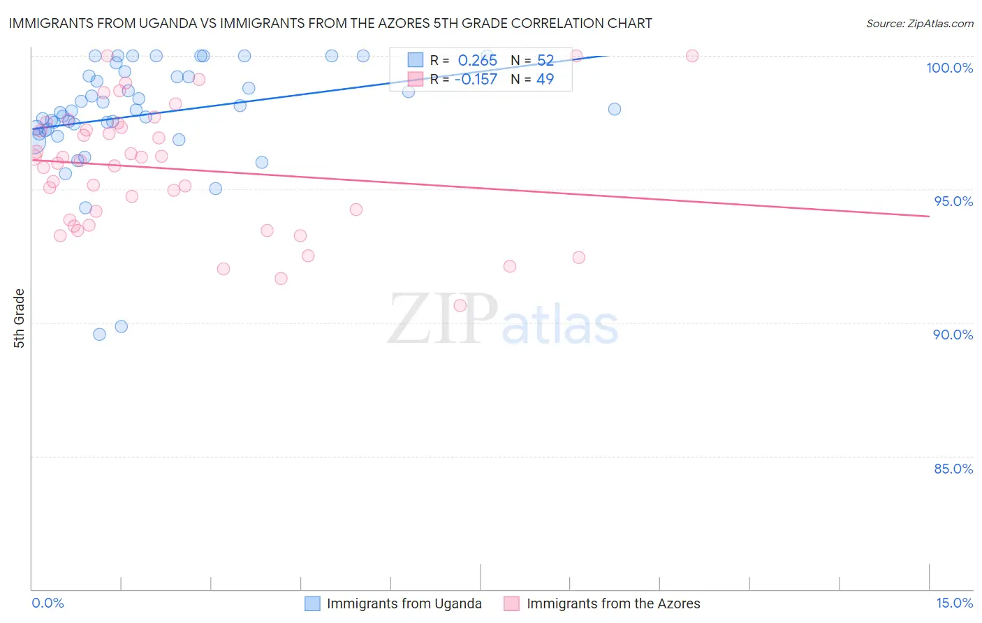 Immigrants from Uganda vs Immigrants from the Azores 5th Grade