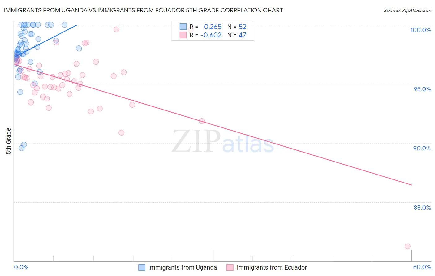 Immigrants from Uganda vs Immigrants from Ecuador 5th Grade