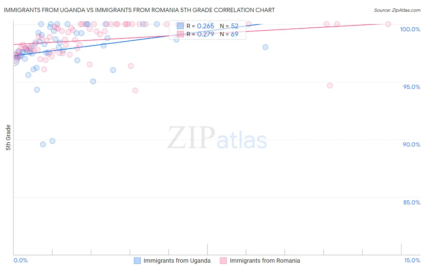 Immigrants from Uganda vs Immigrants from Romania 5th Grade