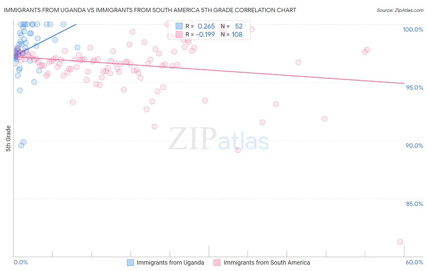 Immigrants from Uganda vs Immigrants from South America 5th Grade