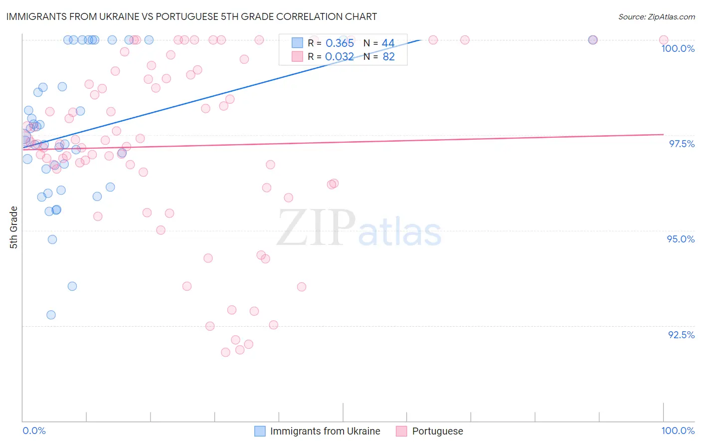 Immigrants from Ukraine vs Portuguese 5th Grade