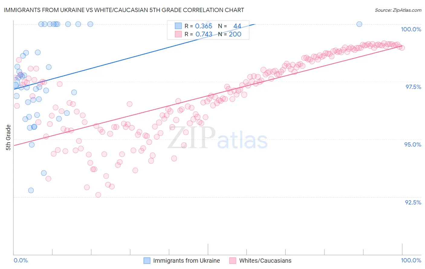 Immigrants from Ukraine vs White/Caucasian 5th Grade