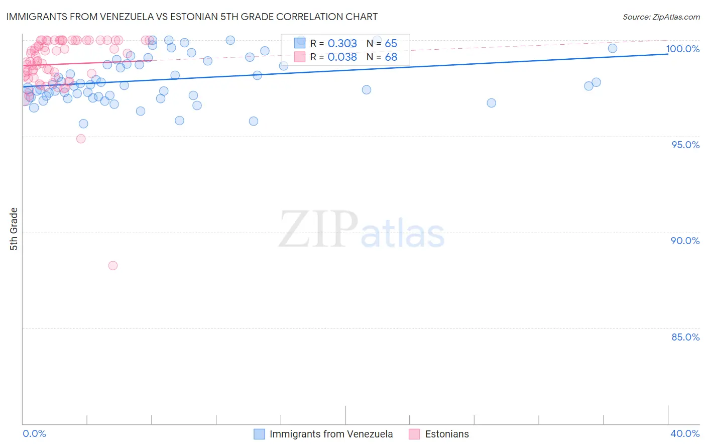 Immigrants from Venezuela vs Estonian 5th Grade