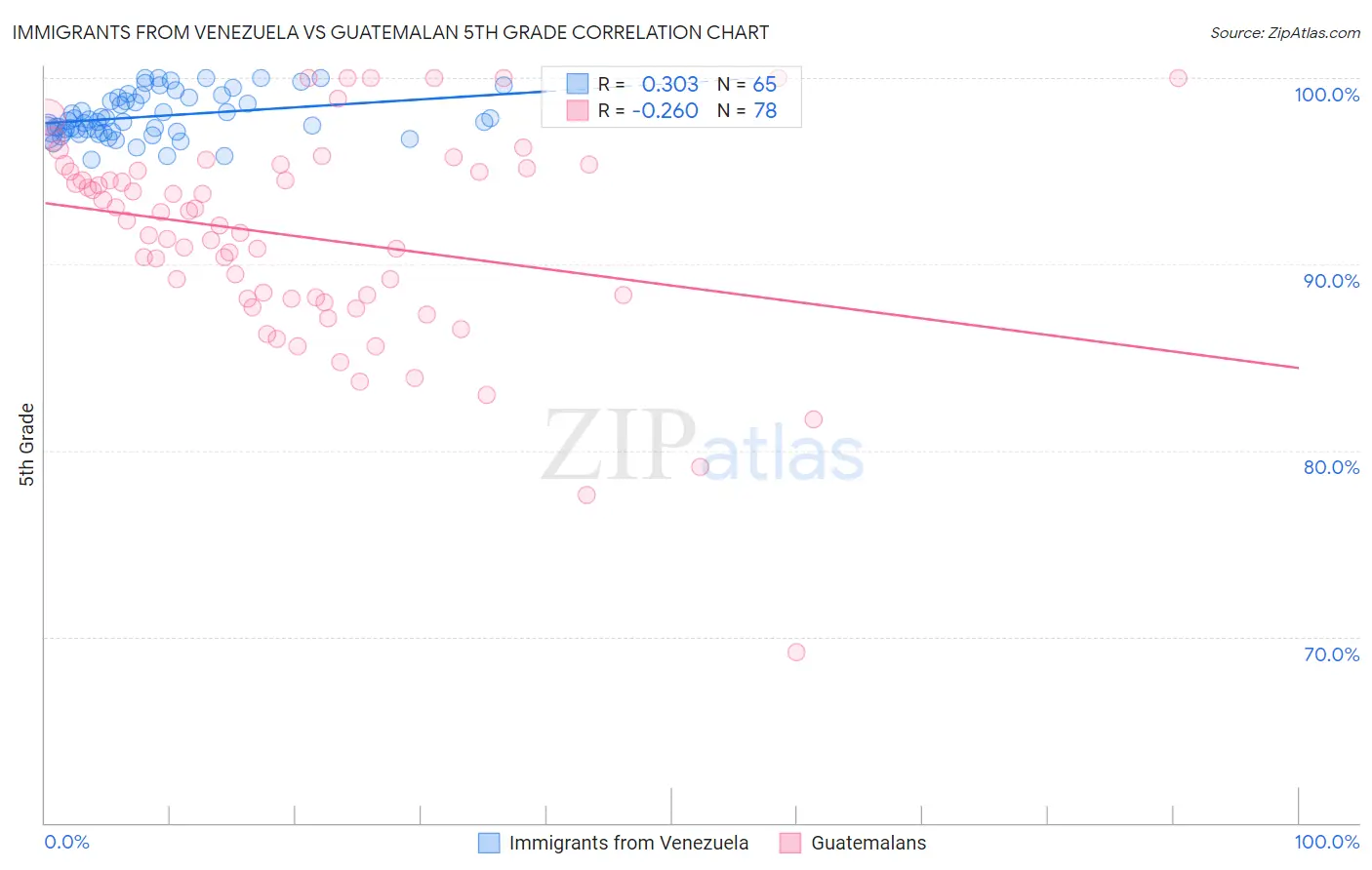 Immigrants from Venezuela vs Guatemalan 5th Grade
