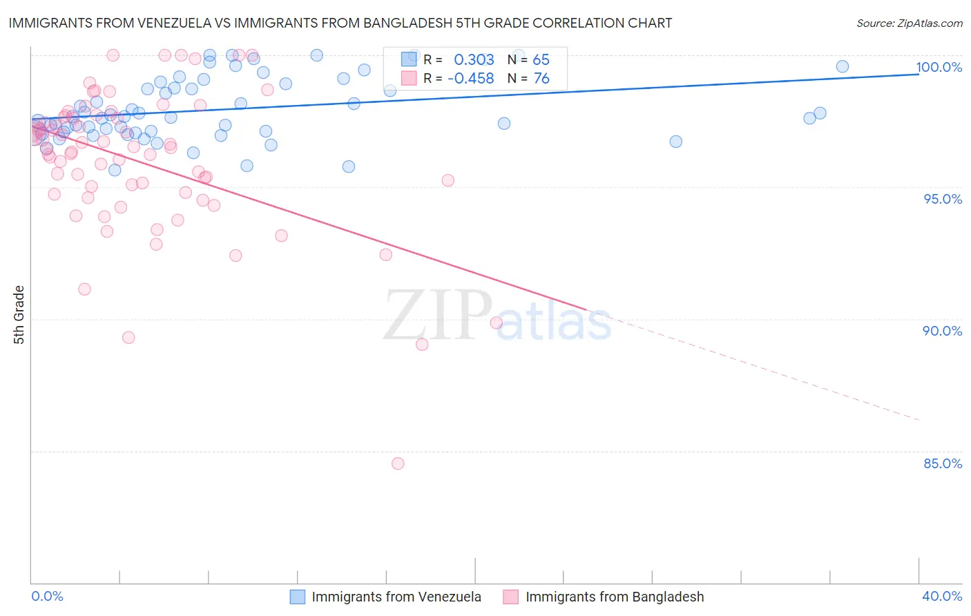 Immigrants from Venezuela vs Immigrants from Bangladesh 5th Grade